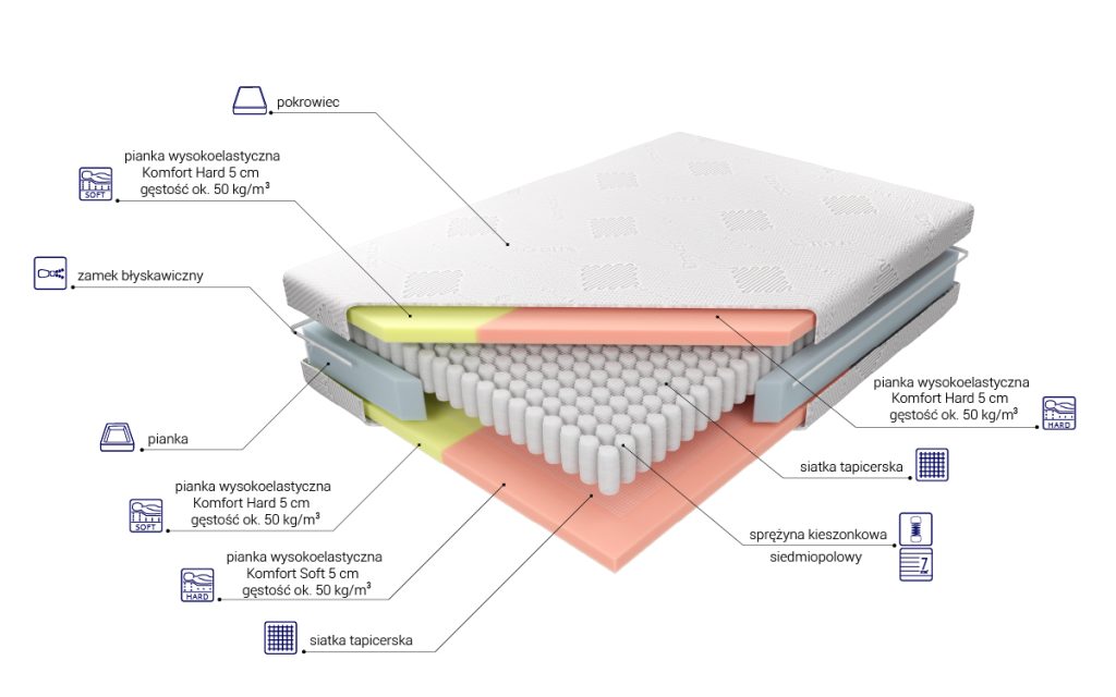 Materac M&K Foam Adam i Ewa Kieszonkowy: opisany schemat warstw