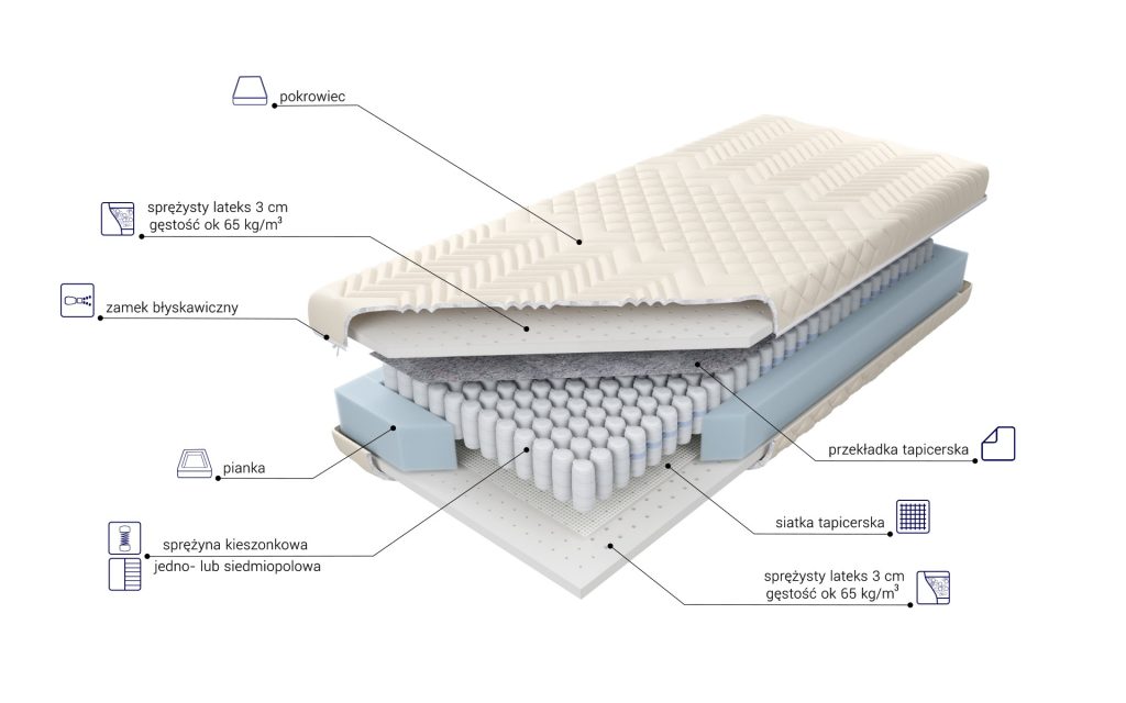 Materac M&K Foam Estrella Lux: opisany schemat warstw