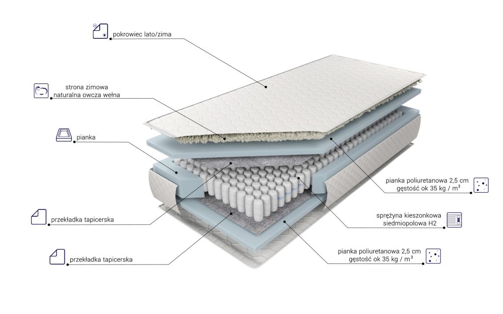 Materac M&K Foam Jamajka: opisany schemat warstw