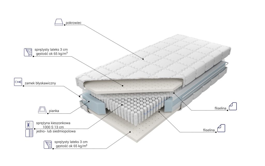 Materac M&K Foam Venus Multi Pocket: opisany schemat warstw