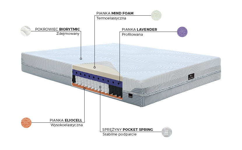 Materac Pan Materac Hybrid Mind, schemat budowy warstw