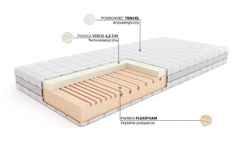 Materac Pan Materac Original Thermo, schemat budowy warstw