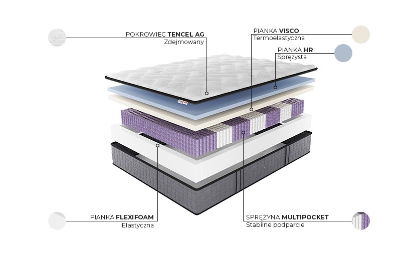 Materac Pan Materac Puls Advanced, schemat budowy z opisem warstw