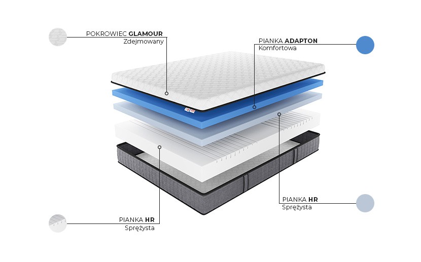 Materac Pan Materac Tempo Advanced, schemat budowy z opisem warstw